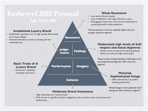 burberry core values|burberry company.